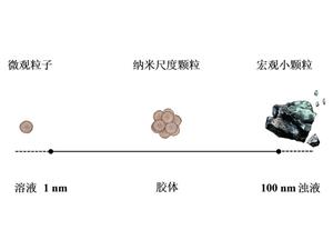 按分散质粒子大小分类