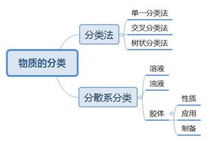 物质的分类及转化-节小结