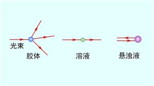 产生丁达尔效应的原因