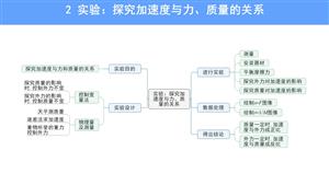 实验：探究加速度与力、质量的关系 知识图谱