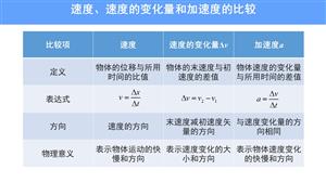 速度、速度的变化量和加速度的比较