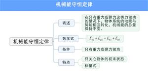 机械能守恒定律 知识图谱