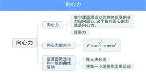 向心力 知识图谱