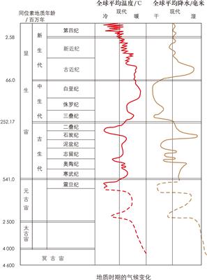 【精】图1-31 地质时期的气候变化