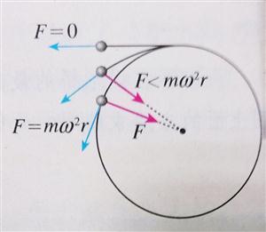 离心运动与受力