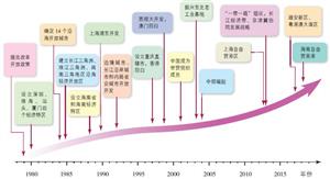 图4-13 我国改革开放的时空发展战略示意