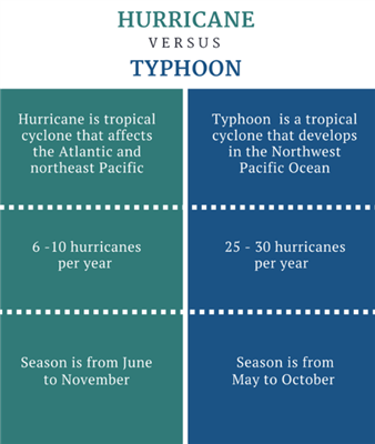 Hurricane vs Typhoon