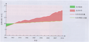 1961年以来，全球生态足迹总量和生态承载力总量变化曲线图