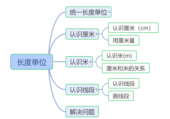长度单位整理和复习