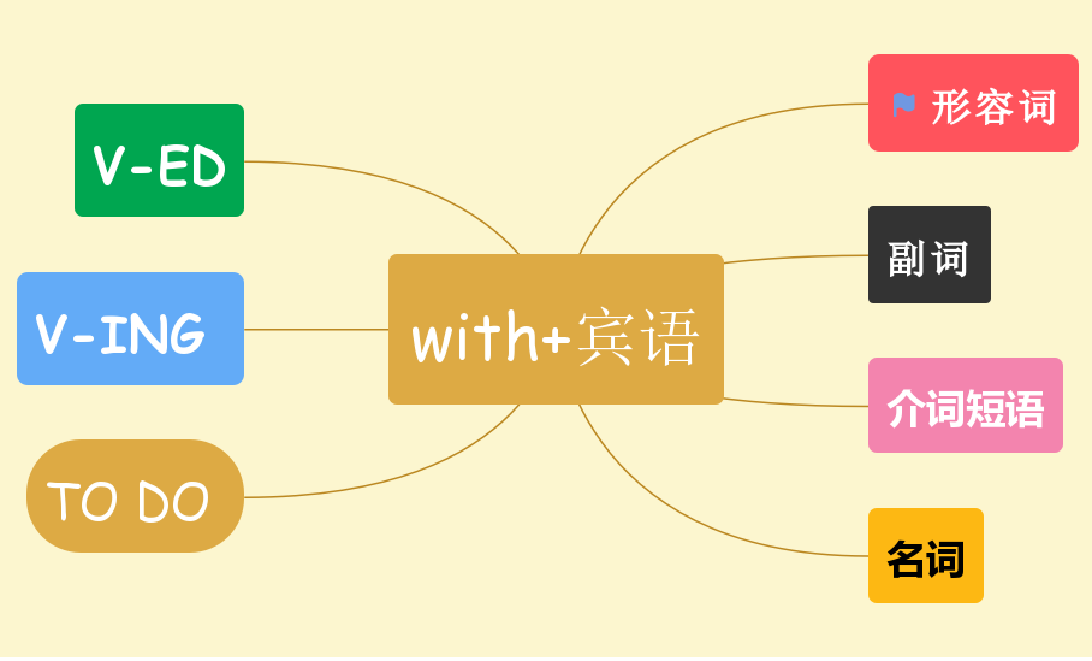 With Line Example with复合结构在续写中的运用