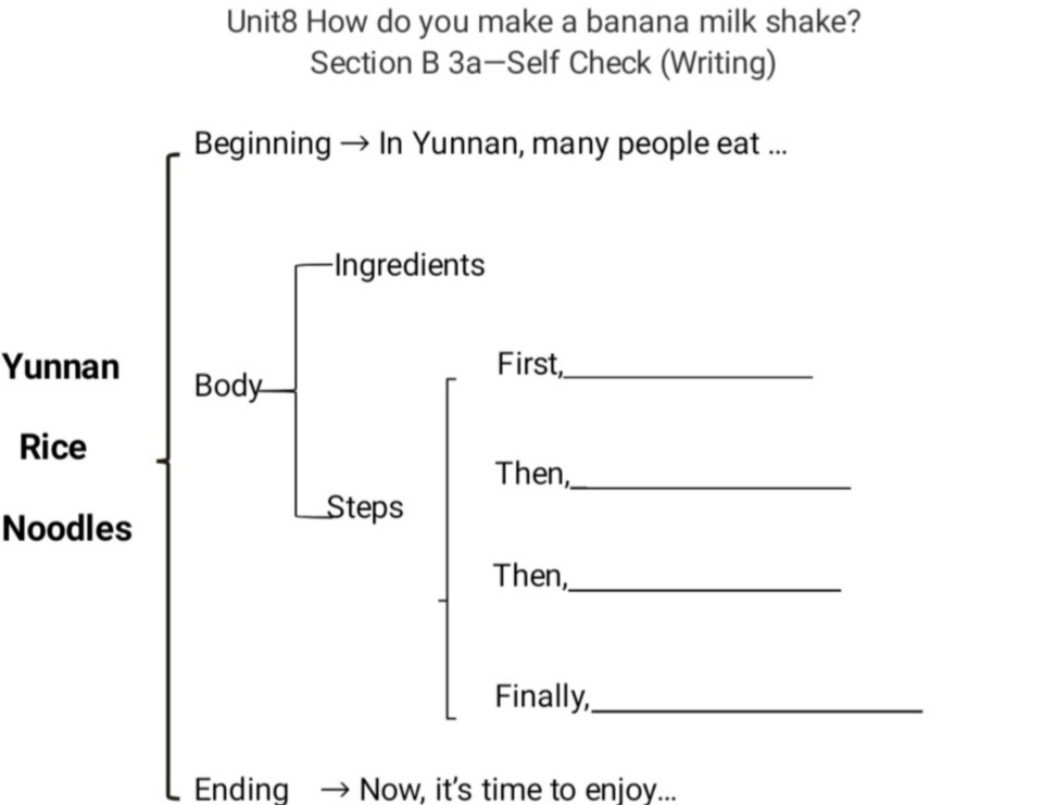 Unit 8 How do you make a banana milk shake? Setion B 3a-3c Writing