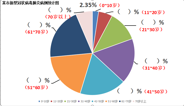 扇形统计图
