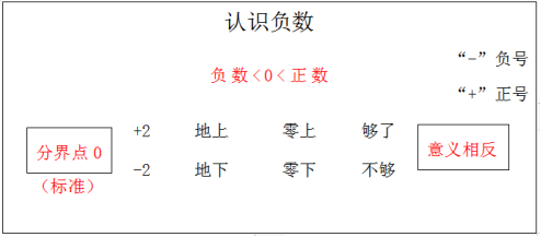 认识负数