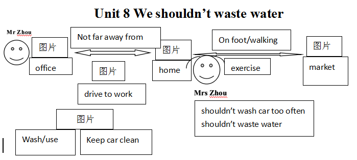 Unit 8 We shouldn't waste water. (Part D)