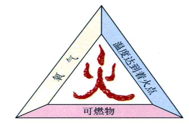 课题1 燃烧和灭火