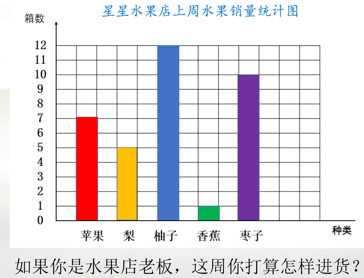 7 条形统计图