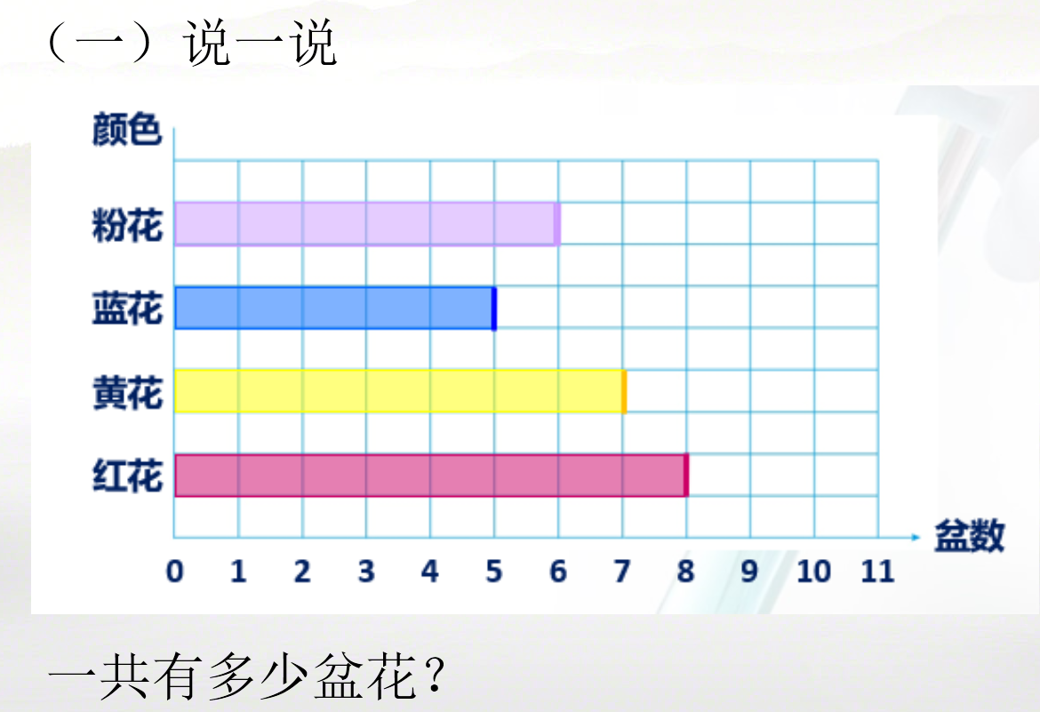 7 条形统计图