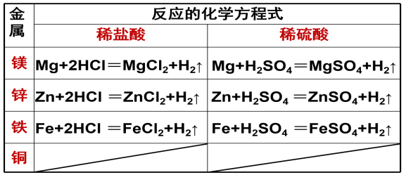 课题2 金属的化学性质第一课时