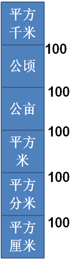 土地面积单位的整理与复习