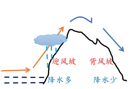 地形地势与气候