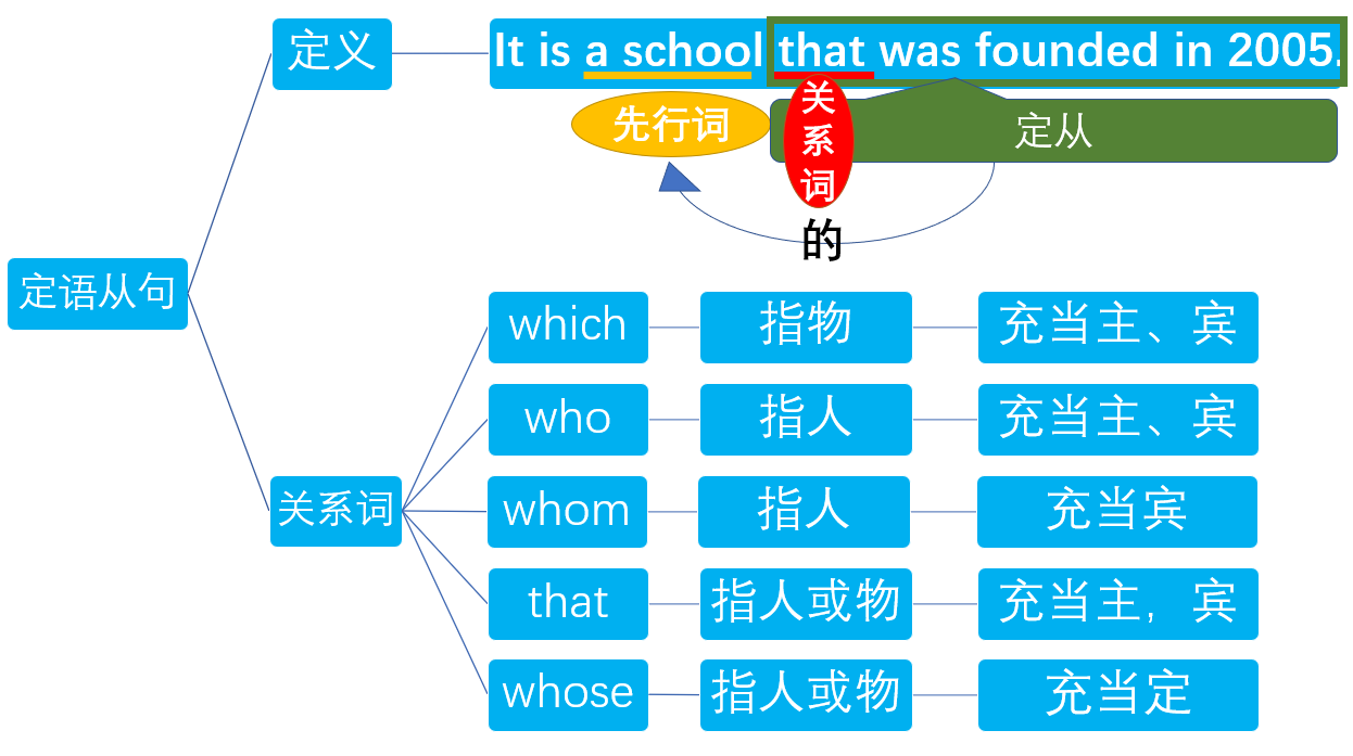 定语从句之关系代词