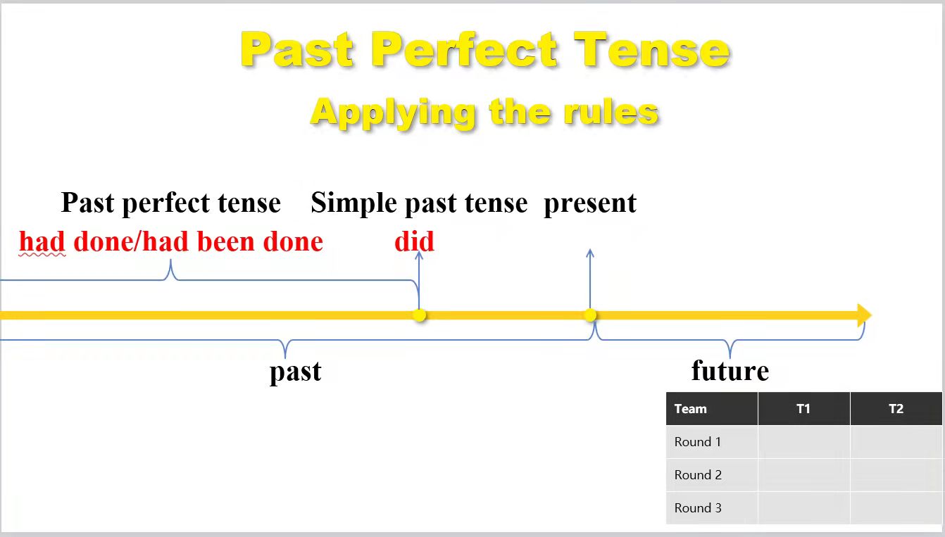 Compound Past Perfect Past Perfect Tense:Applying the Rules