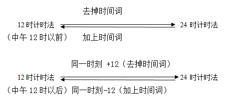 24时计时法与12时计时法之间的转化