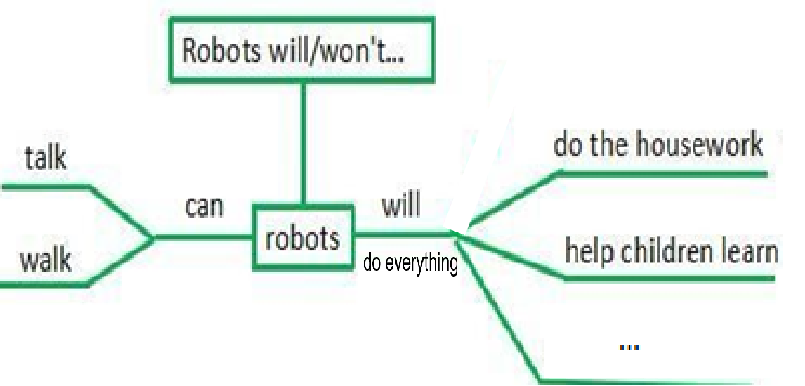 Unit 1 Robots will do everything.