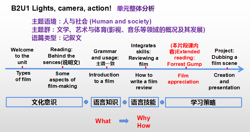 B2U1 Extended reading: Forrest Gump(Period II)
