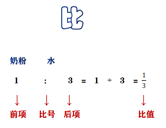 比的意义